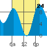 Tide chart for Shelter Bay, La Conner, Washington on 2021/08/24