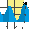 Tide chart for Shelter Bay, La Conner, Washington on 2021/08/25