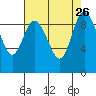 Tide chart for Shelter Bay, La Conner, Washington on 2021/08/26