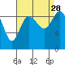 Tide chart for Shelter Bay, La Conner, Washington on 2021/08/28