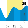 Tide chart for Shelter Bay, La Conner, Washington on 2021/08/29