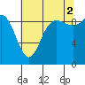 Tide chart for Shelter Bay, La Conner, Washington on 2021/08/2