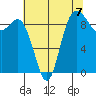 Tide chart for Shelter Bay, La Conner, Washington on 2021/08/7