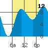 Tide chart for Shelter Bay, La Conner, Washington on 2021/09/12