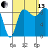 Tide chart for Shelter Bay, La Conner, Washington on 2021/09/13