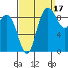 Tide chart for Shelter Bay, La Conner, Washington on 2021/09/17