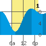 Tide chart for Shelter Bay, La Conner, Washington on 2021/09/1