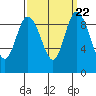 Tide chart for Shelter Bay, La Conner, Washington on 2021/09/22