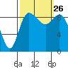 Tide chart for Shelter Bay, La Conner, Washington on 2021/09/26
