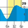 Tide chart for Shelter Bay, La Conner, Washington on 2021/09/29