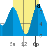 Tide chart for Shelter Bay, La Conner, Washington on 2021/09/8