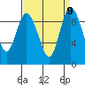 Tide chart for Shelter Bay, La Conner, Washington on 2021/09/9