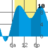 Tide chart for Shelter Bay, La Conner, Washington on 2021/10/10