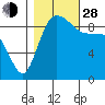 Tide chart for Shelter Bay, La Conner, Washington on 2021/10/28