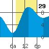 Tide chart for Shelter Bay, La Conner, Washington on 2021/10/29