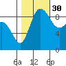 Tide chart for Shelter Bay, La Conner, Washington on 2021/10/30