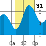 Tide chart for Shelter Bay, La Conner, Washington on 2021/10/31