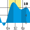 Tide chart for Shelter Bay, La Conner, Washington on 2021/11/10