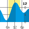 Tide chart for Shelter Bay, La Conner, Washington on 2021/11/12