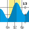 Tide chart for Shelter Bay, La Conner, Washington on 2021/11/13