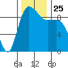 Tide chart for Shelter Bay, La Conner, Washington on 2021/11/25