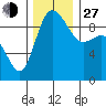 Tide chart for Shelter Bay, La Conner, Washington on 2021/11/27