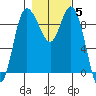 Tide chart for Shelter Bay, La Conner, Washington on 2021/11/5