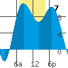 Tide chart for Shelter Bay, La Conner, Washington on 2021/11/7