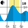 Tide chart for La Conner, Swinomish Channel, Washington on 2021/12/10