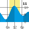 Tide chart for La Conner, Swinomish Channel, Washington on 2021/12/11