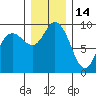 Tide chart for La Conner, Swinomish Channel, Washington on 2021/12/14