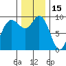 Tide chart for La Conner, Swinomish Channel, Washington on 2021/12/15