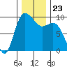 Tide chart for La Conner, Swinomish Channel, Washington on 2021/12/23