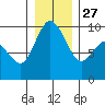 Tide chart for La Conner, Swinomish Channel, Washington on 2021/12/27