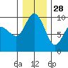Tide chart for La Conner, Swinomish Channel, Washington on 2021/12/28