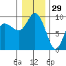Tide chart for La Conner, Swinomish Channel, Washington on 2021/12/29