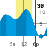 Tide chart for La Conner, Swinomish Channel, Washington on 2021/12/30