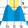 Tide chart for La Conner, Swinomish Channel, Washington on 2021/12/5
