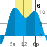 Tide chart for La Conner, Swinomish Channel, Washington on 2021/12/6