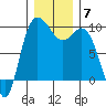 Tide chart for La Conner, Swinomish Channel, Washington on 2021/12/7
