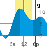 Tide chart for La Conner, Swinomish Channel, Washington on 2021/12/9