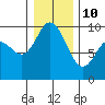 Tide chart for La Conner, Swinomish Channel, Washington on 2022/01/10