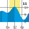 Tide chart for La Conner, Swinomish Channel, Washington on 2022/01/11