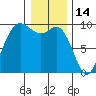 Tide chart for La Conner, Swinomish Channel, Washington on 2022/01/14