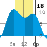 Tide chart for La Conner, Swinomish Channel, Washington on 2022/01/18