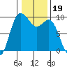 Tide chart for La Conner, Swinomish Channel, Washington on 2022/01/19