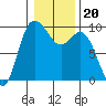 Tide chart for La Conner, Swinomish Channel, Washington on 2022/01/20