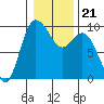 Tide chart for La Conner, Swinomish Channel, Washington on 2022/01/21