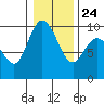 Tide chart for La Conner, Swinomish Channel, Washington on 2022/01/24