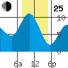 Tide chart for La Conner, Swinomish Channel, Washington on 2022/01/25